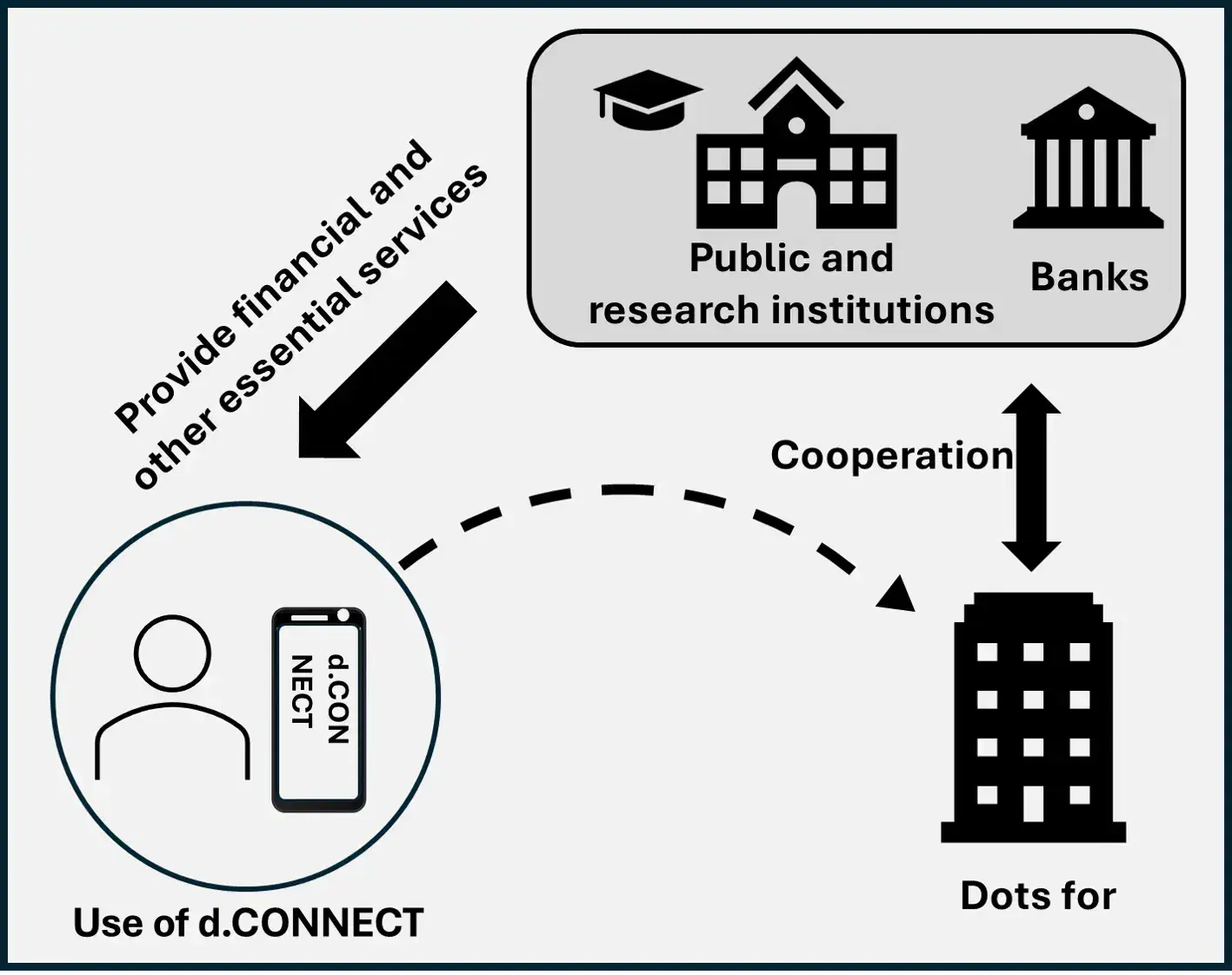 Digitization of rural areas achieved through the sale of the very low-cost internet connection