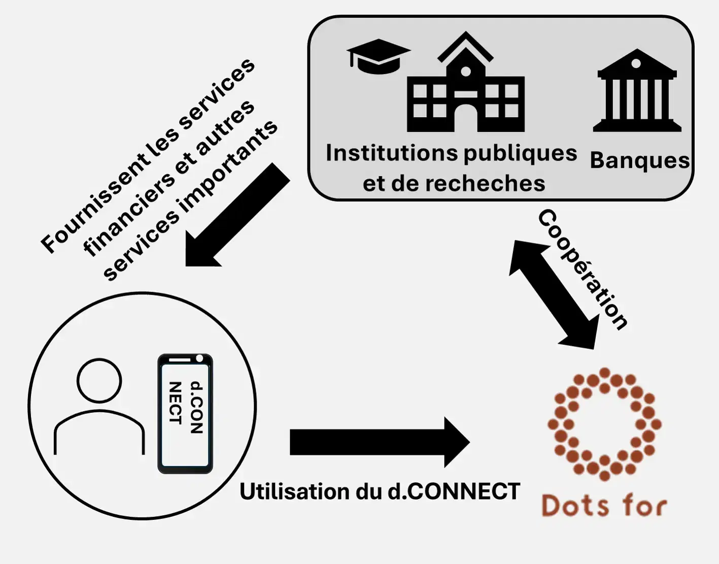 Les comportements des résidents ruraux sont systématiquement évalués et convertis en scores exploitables.