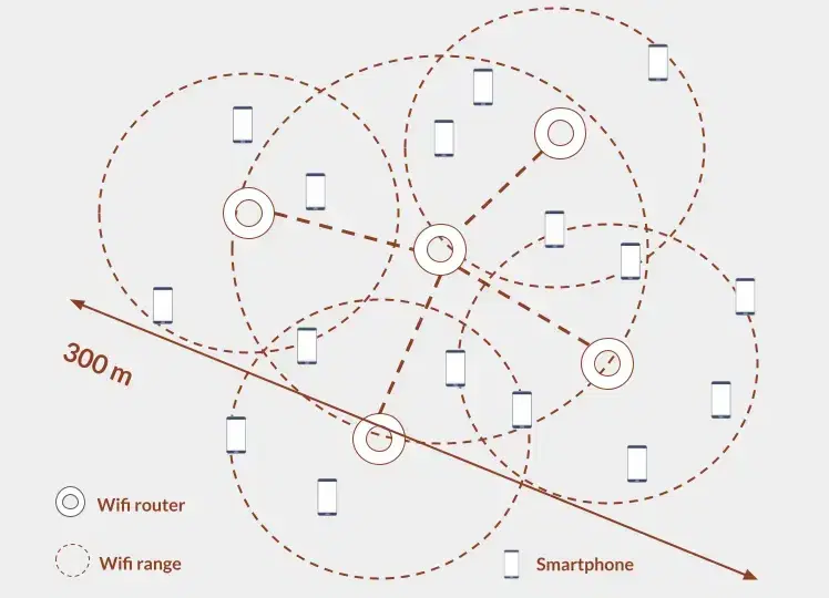 The distributed wireless network technology "d.CONNECT"