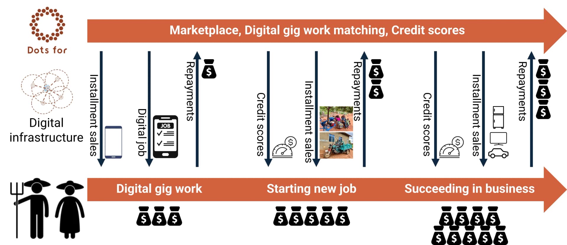 Each of our services is more than a standalone product; together, they form a pathway out of the poverty trap. By installing DC Box and providing smartphones on affordable installment plans, customers can access tools through d.CONNECT. Our customers gain access to learning content, our marketplace, remote job opportunities, printing services, and charging services, ensuring that digital services remain consistently accessible.
The result is a self-reinforcing cycle: customers gain skills and income, local businesses grow, spending power increases, and communities become more resilient and attractive for further investment. This is how our ecosystem translates technology into tangible improvements in livelihoods, local economies, and long-term prosperity.