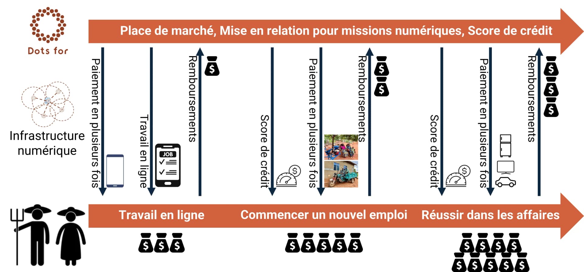 Chacun de nos services est plus qu’un simple produit autonome ; ensemble, ils forment une voie de sortie du piège de la pauvreté. En installant le DC Box et en proposant des smartphones avec des plans de paiement abordables, les clients peuvent accéder aux outils numériques via d.CONNECT. Nos clients ont accès à des contenus éducatifs, à la marketplace, à des opportunités d’emploi, à des services d’impression et de recharge, garantissant ainsi que les services numériques restent constamment accessibles. Le résultat est un cycle auto-renforcé : les clients acquièrent des compétences et des revenus, les entreprises locales se développent, le pouvoir d’achat augmente et les communautés deviennent plus résilientes et plus attractives pour de futurs investissements. C’est ainsi que notre écosystème transforme la technologie en améliorations tangibles des moyens de subsistance, des économies locales et de la prospérité à long terme.